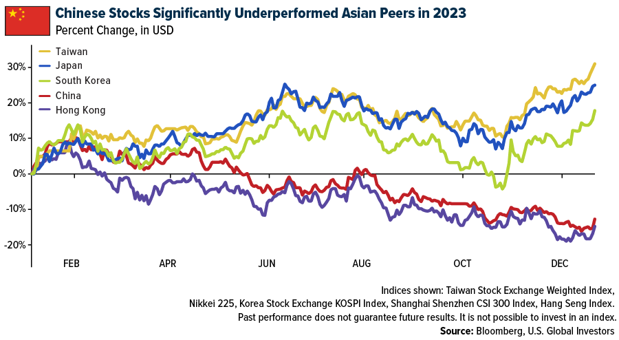 Chinese stocks significantly under performed Asian peers in 2023