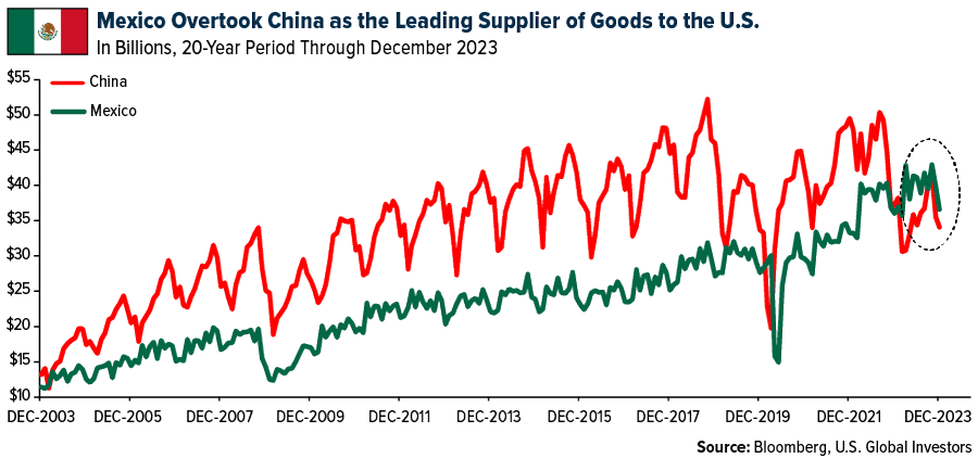 Mexico overtook China as the leading supplier of goods to the U.S.