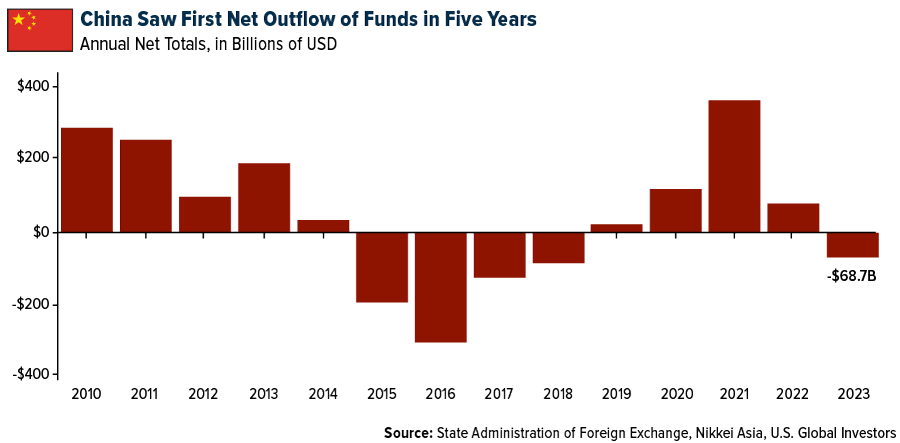 China saw first net outflows of funds in five years