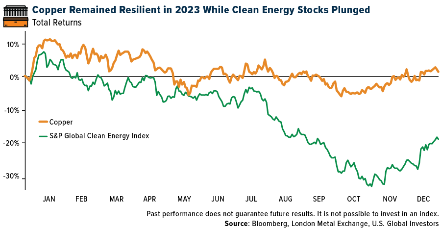 Copper Remained Resilient in 2023 While Clean Energy Stocks Plunged