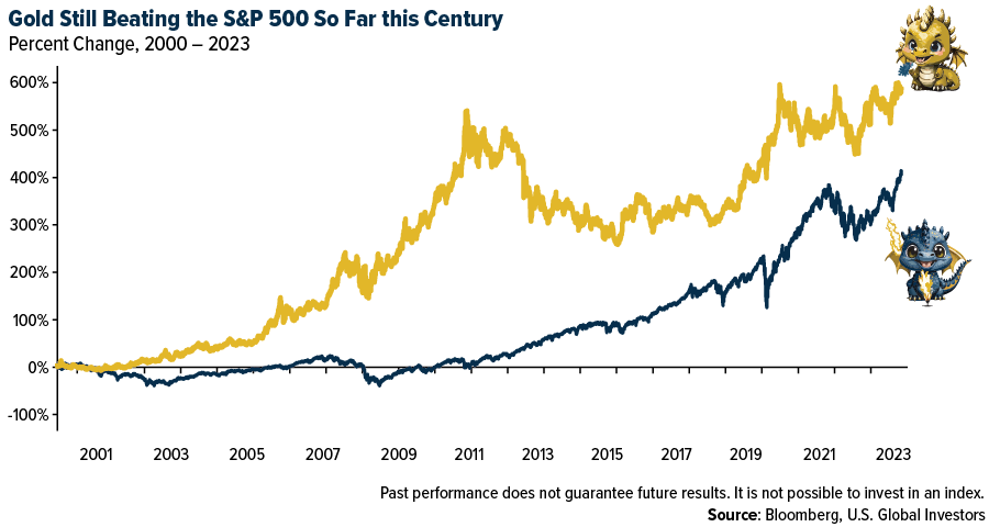 Gold still beating the S&P 500 so far this century
