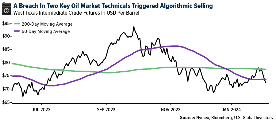 A Breach in Two Key Oil Market Technicals Triggered Algorithmic Selling