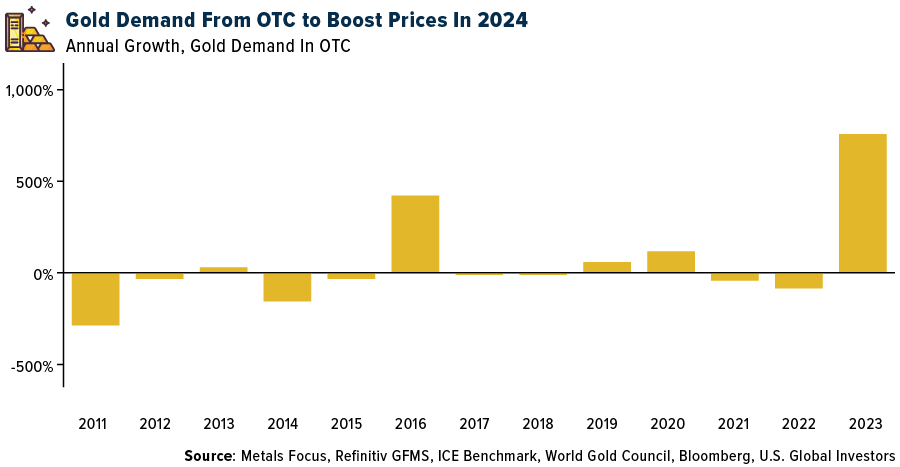 Gold Demand From OTC to Boost Prices In 2024