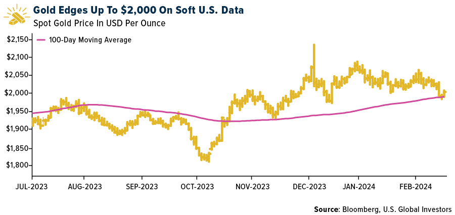 Gold edges up to $2000 on soft U.S. data