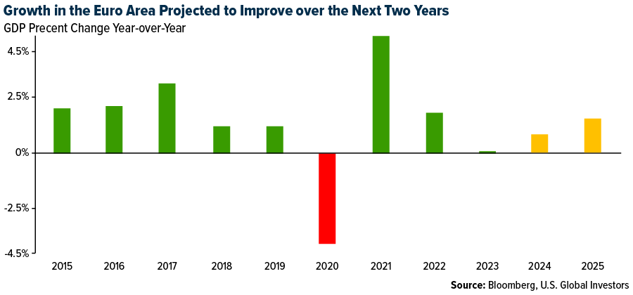 Growth in the Euro area projected to improve over the next two years