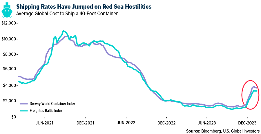 shipping rates have jumped on Red Sea hostiles