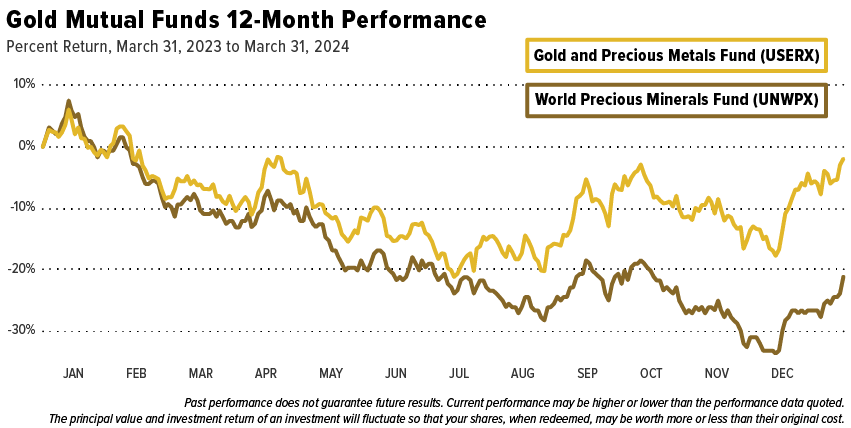 Gold Mutual Funds 12-Month Performance